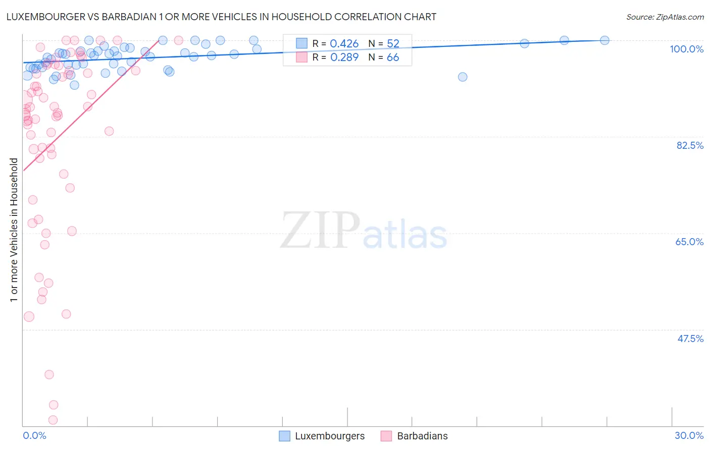 Luxembourger vs Barbadian 1 or more Vehicles in Household