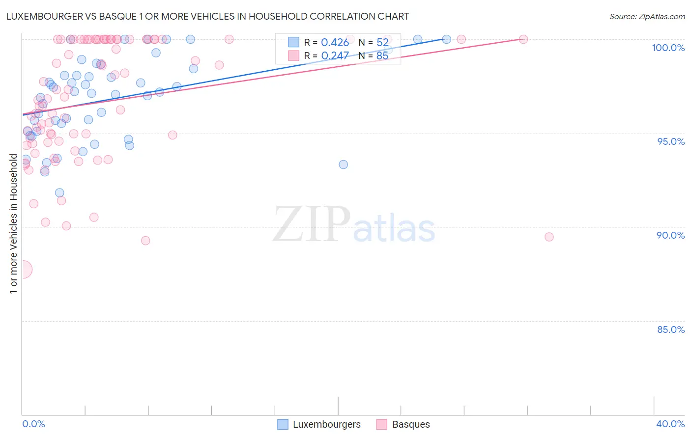 Luxembourger vs Basque 1 or more Vehicles in Household