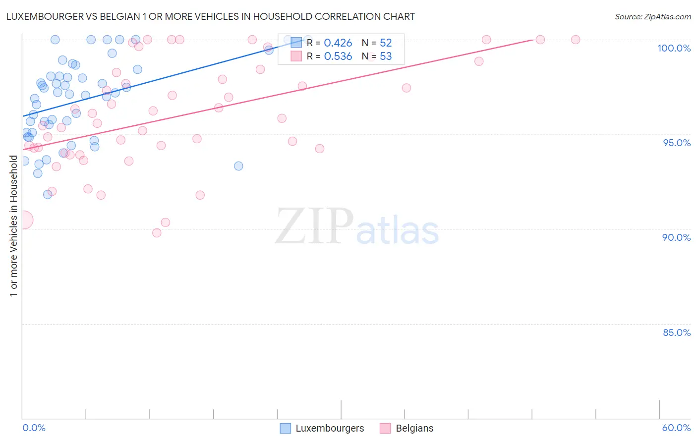 Luxembourger vs Belgian 1 or more Vehicles in Household