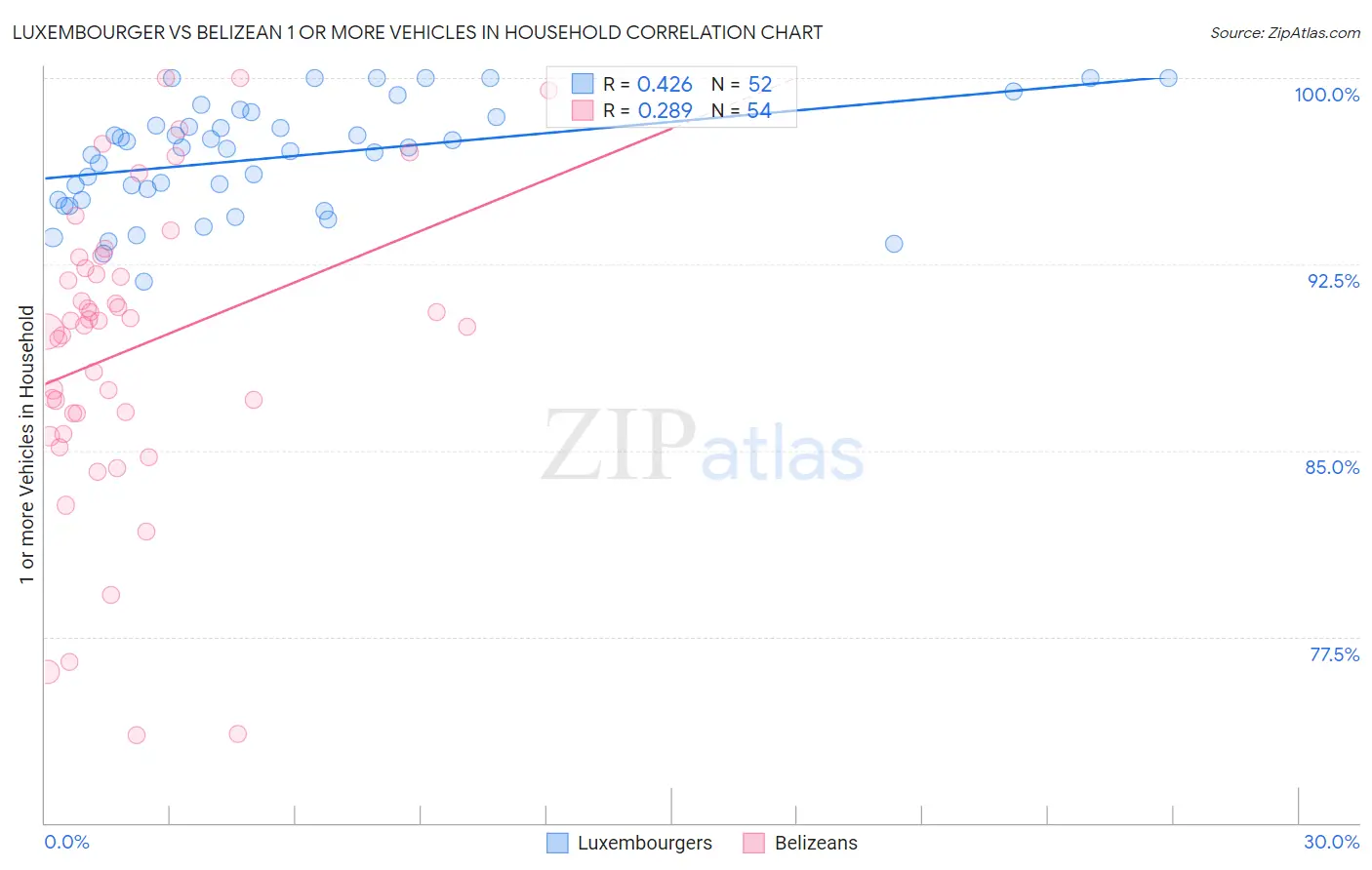 Luxembourger vs Belizean 1 or more Vehicles in Household
