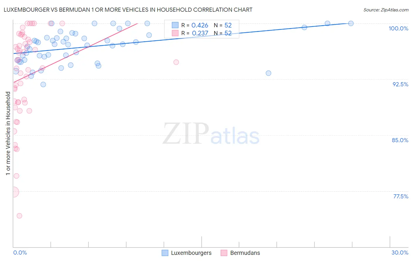 Luxembourger vs Bermudan 1 or more Vehicles in Household