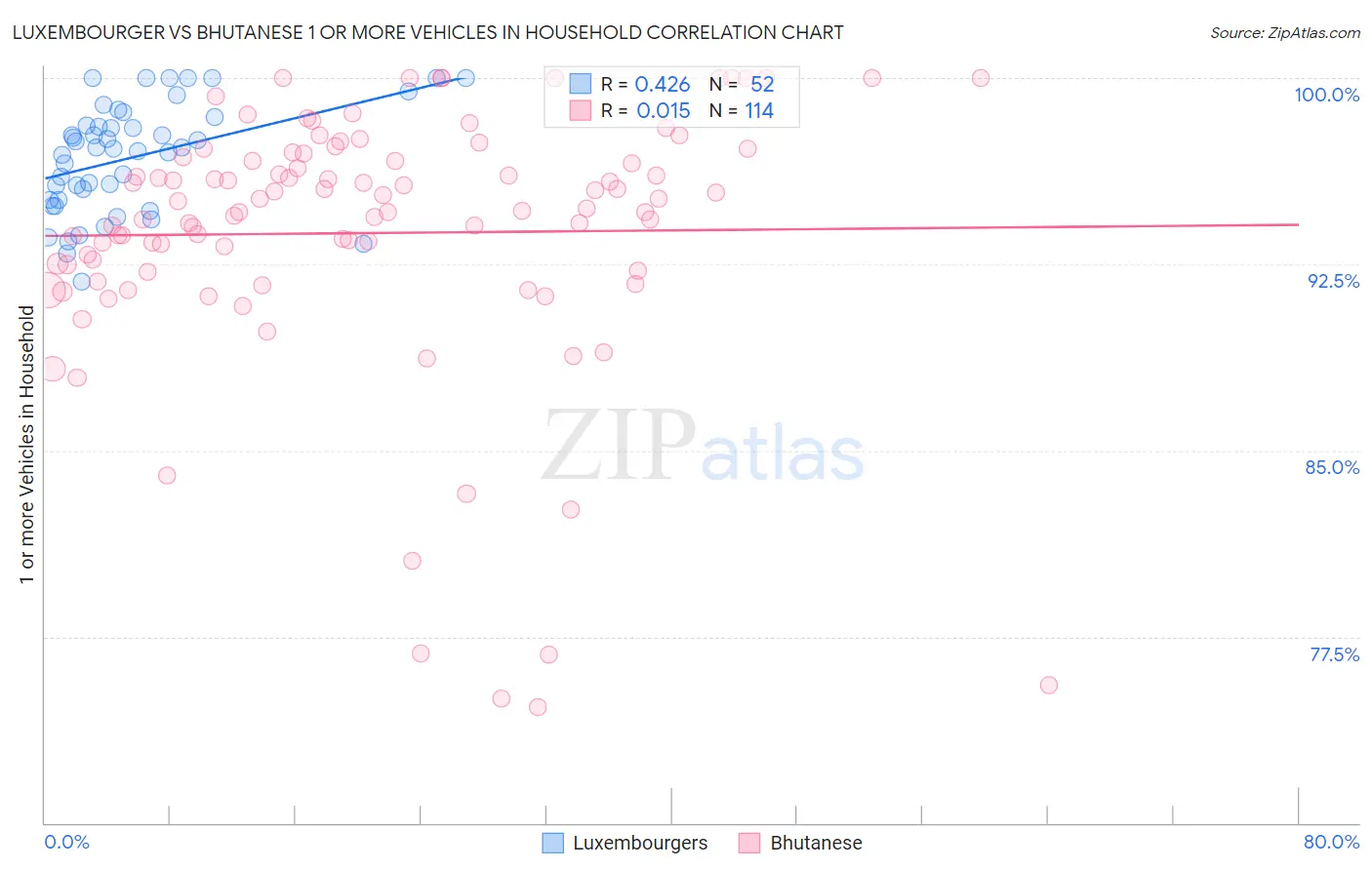 Luxembourger vs Bhutanese 1 or more Vehicles in Household