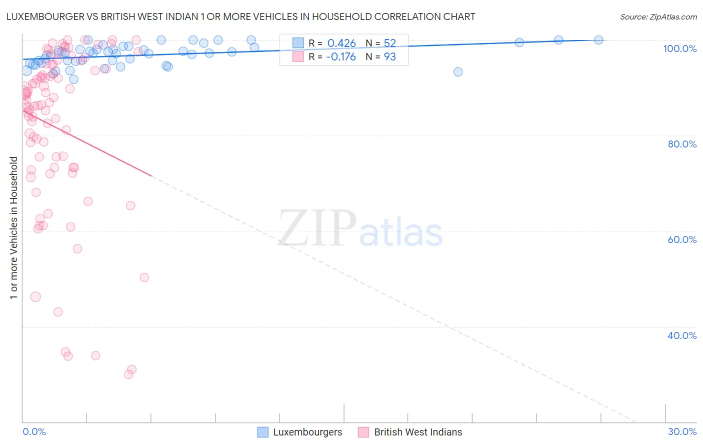 Luxembourger vs British West Indian 1 or more Vehicles in Household