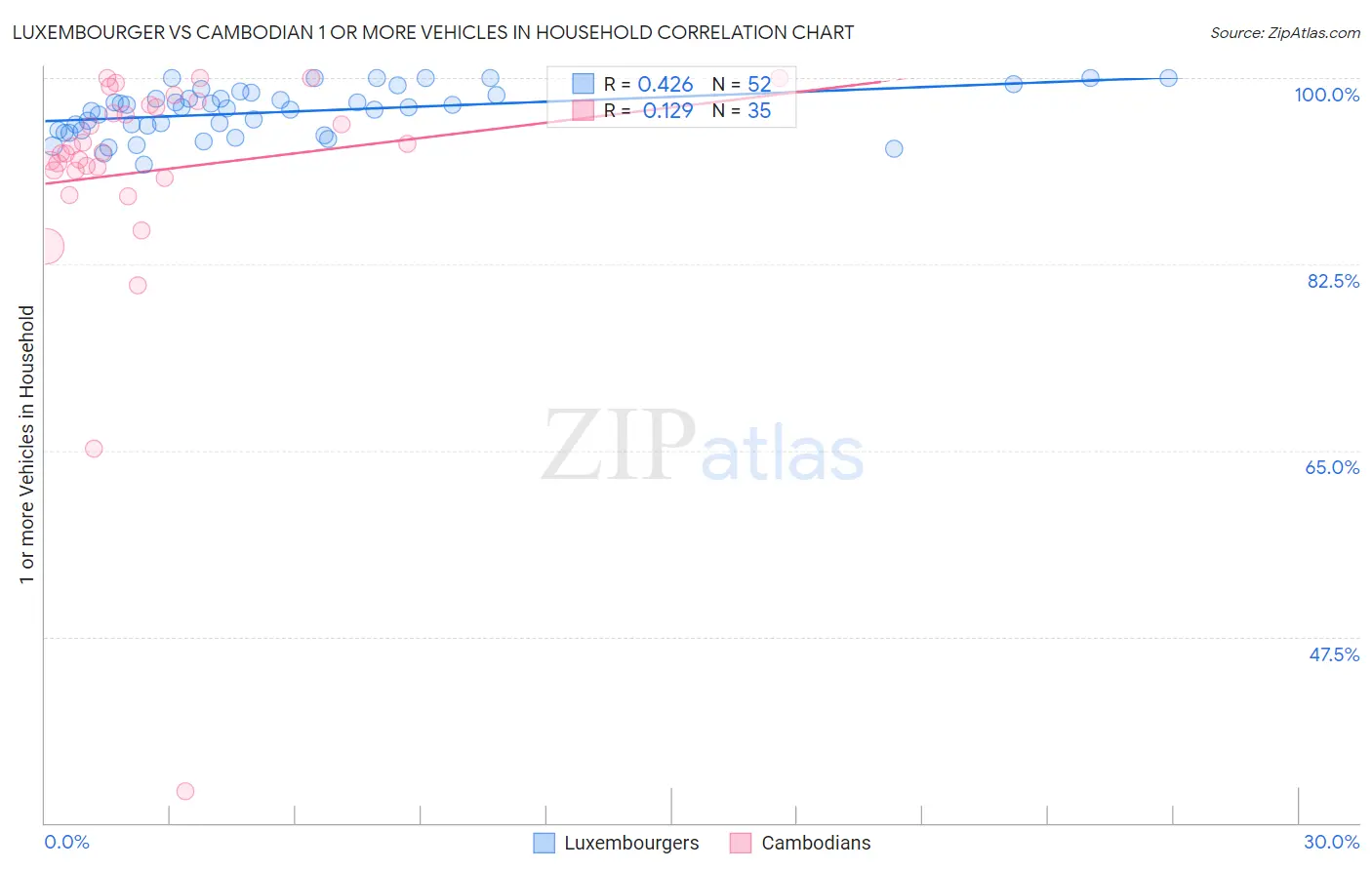 Luxembourger vs Cambodian 1 or more Vehicles in Household
