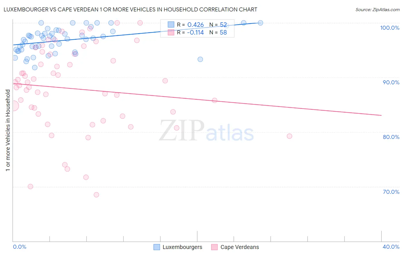 Luxembourger vs Cape Verdean 1 or more Vehicles in Household