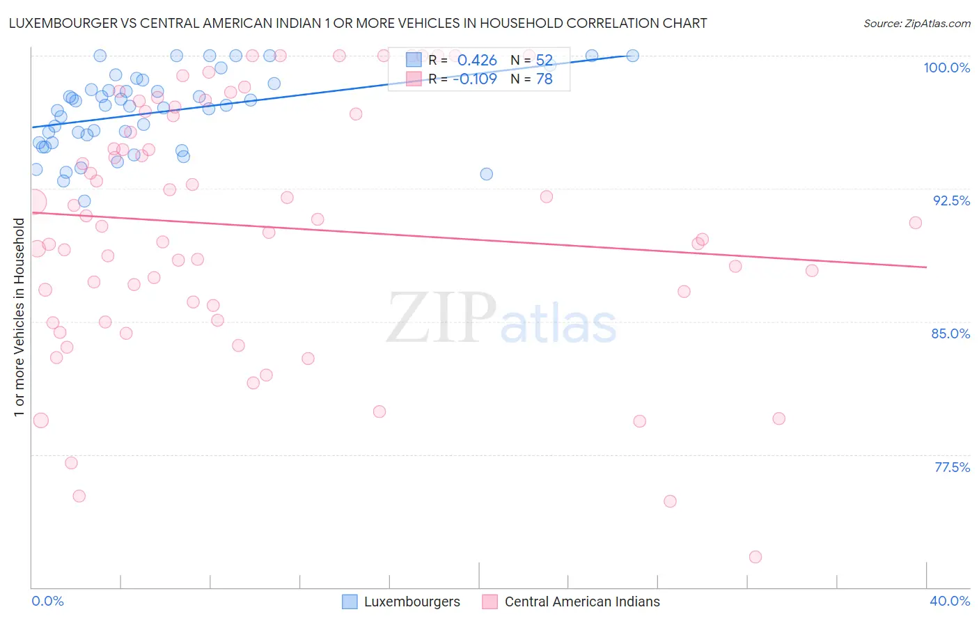 Luxembourger vs Central American Indian 1 or more Vehicles in Household