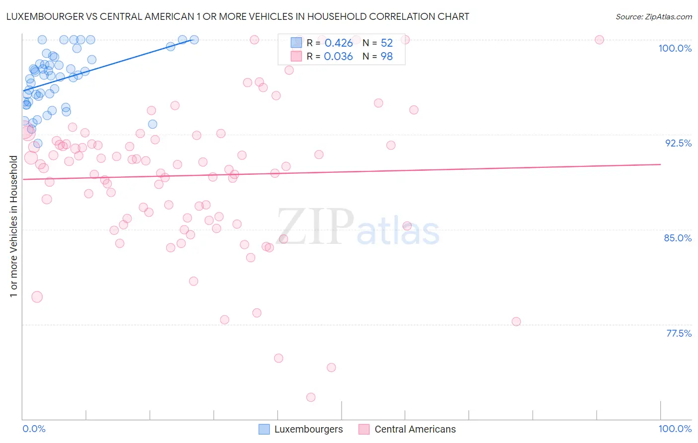 Luxembourger vs Central American 1 or more Vehicles in Household