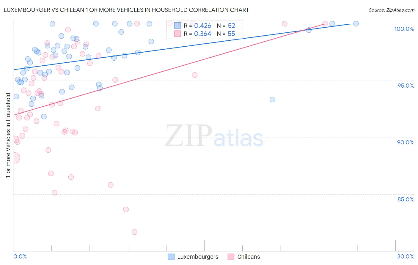 Luxembourger vs Chilean 1 or more Vehicles in Household