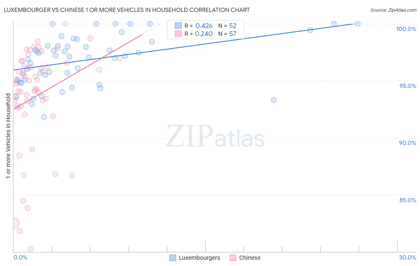 Luxembourger vs Chinese 1 or more Vehicles in Household