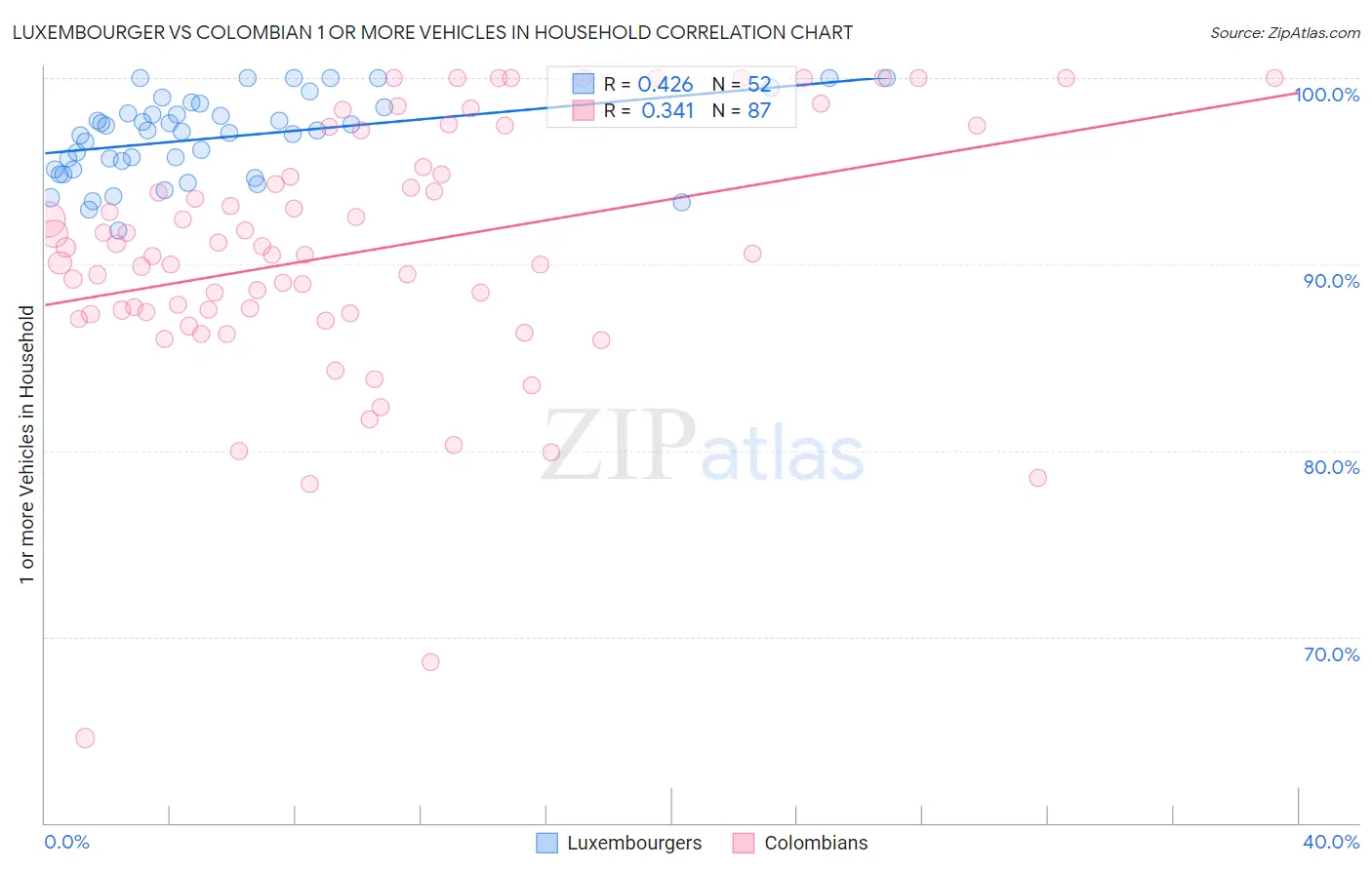 Luxembourger vs Colombian 1 or more Vehicles in Household