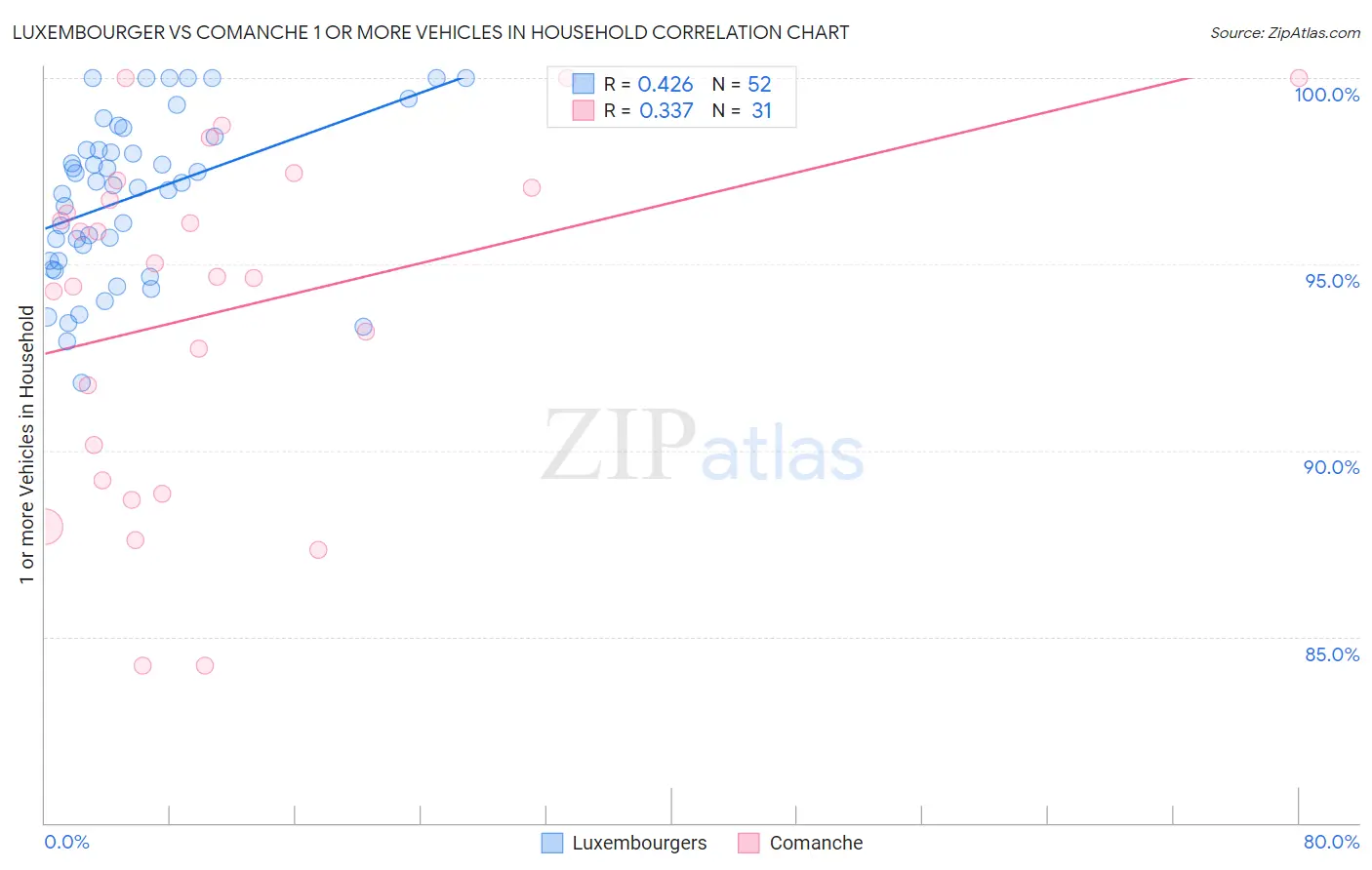 Luxembourger vs Comanche 1 or more Vehicles in Household