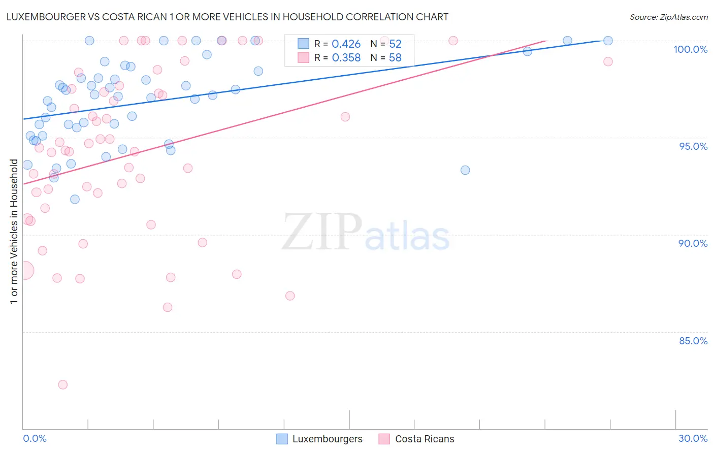 Luxembourger vs Costa Rican 1 or more Vehicles in Household