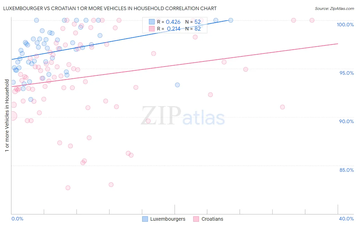 Luxembourger vs Croatian 1 or more Vehicles in Household