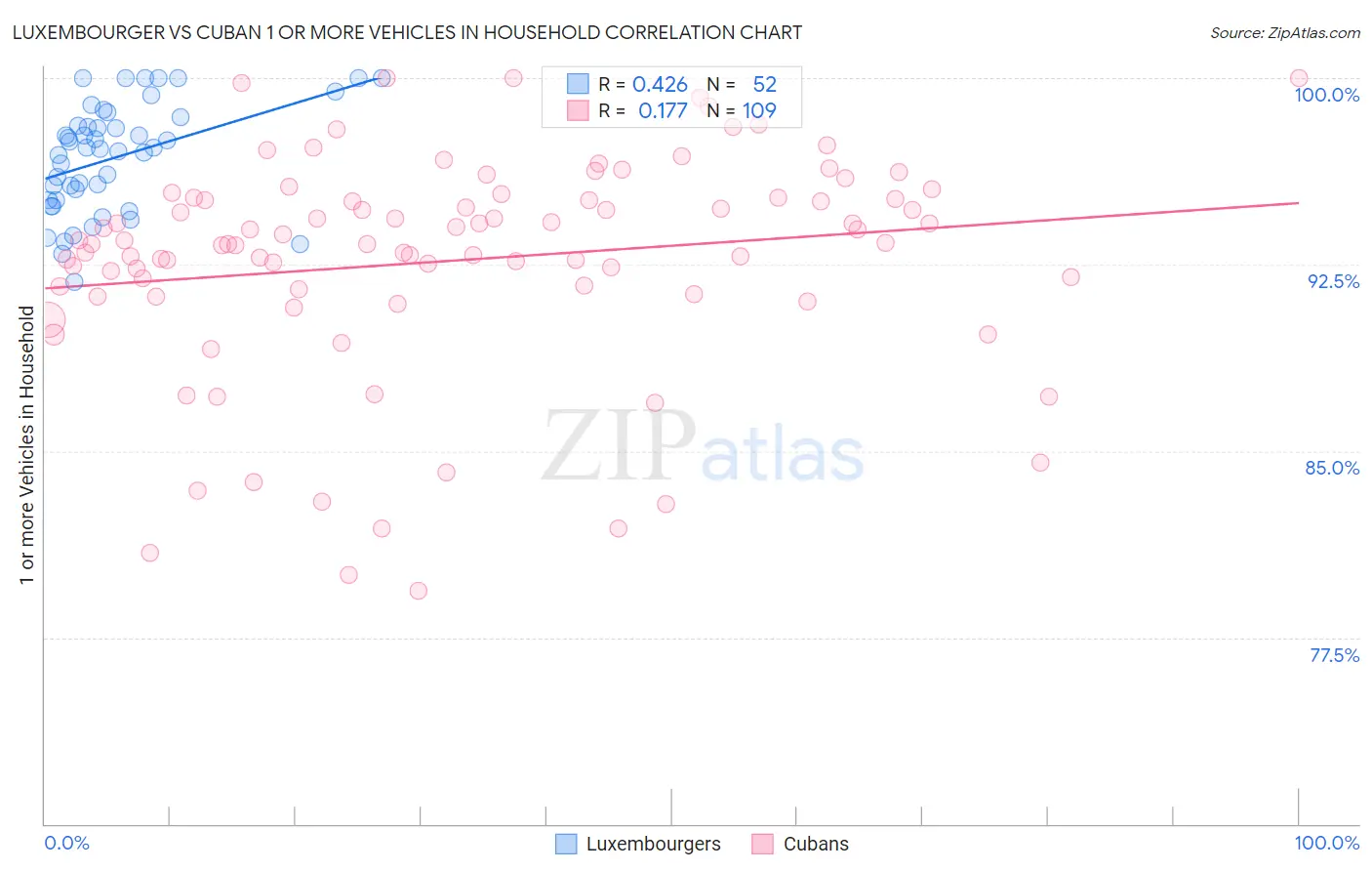 Luxembourger vs Cuban 1 or more Vehicles in Household