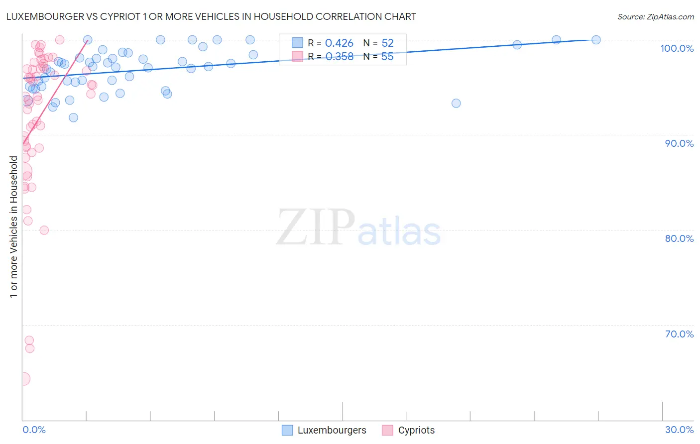 Luxembourger vs Cypriot 1 or more Vehicles in Household