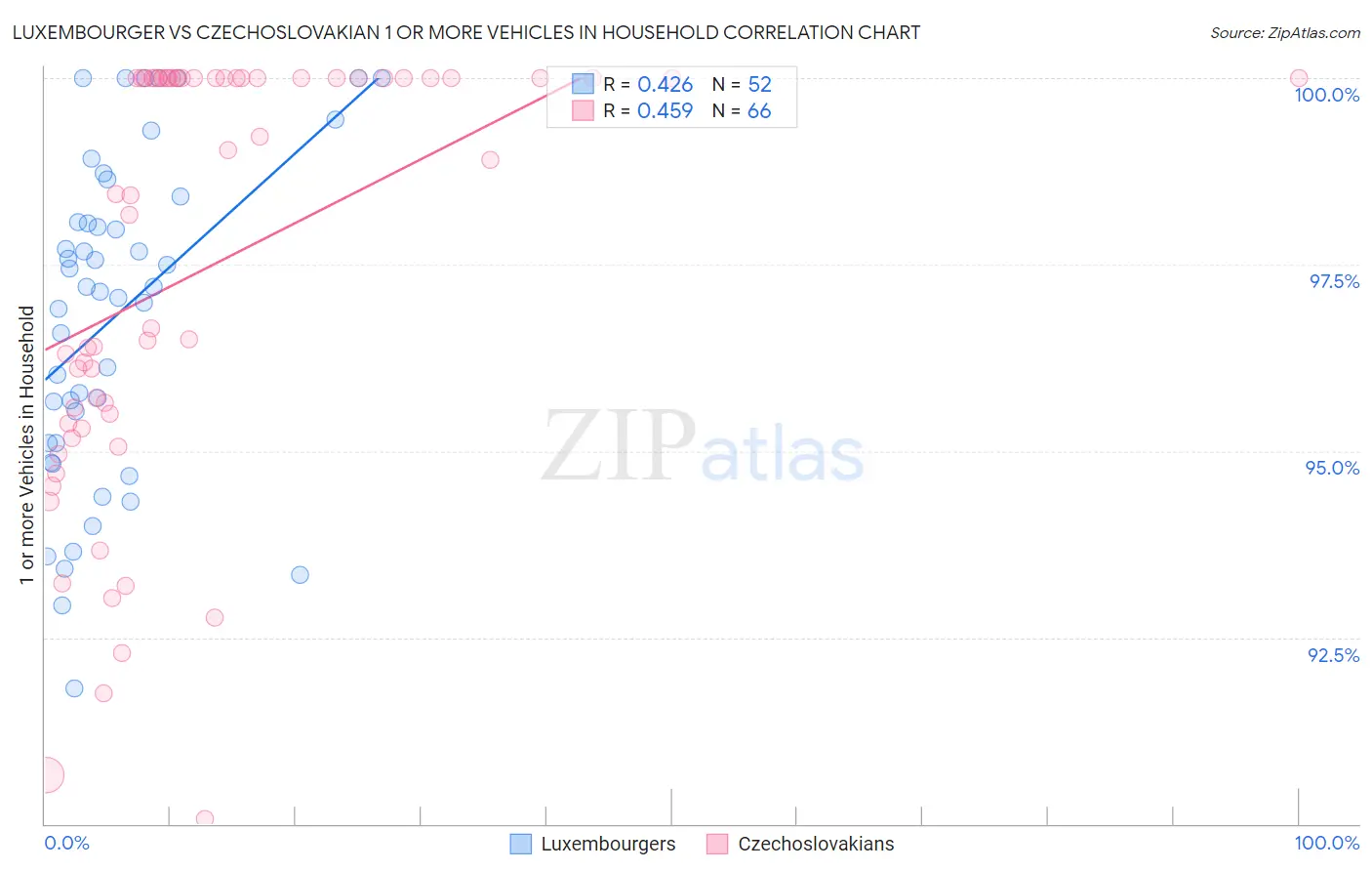 Luxembourger vs Czechoslovakian 1 or more Vehicles in Household