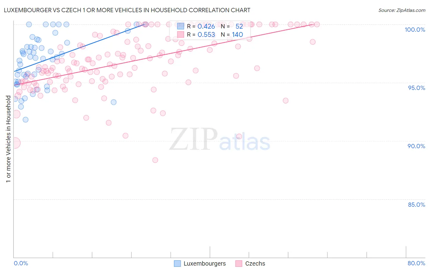 Luxembourger vs Czech 1 or more Vehicles in Household