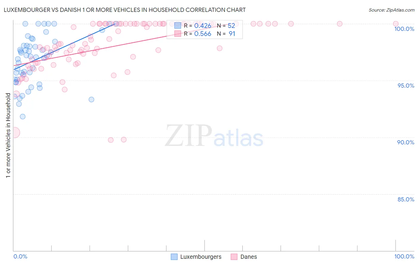 Luxembourger vs Danish 1 or more Vehicles in Household