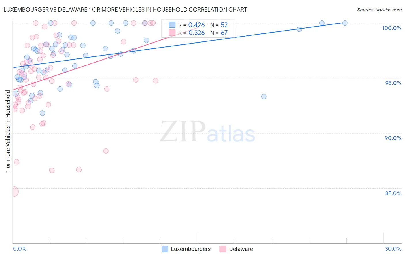Luxembourger vs Delaware 1 or more Vehicles in Household
