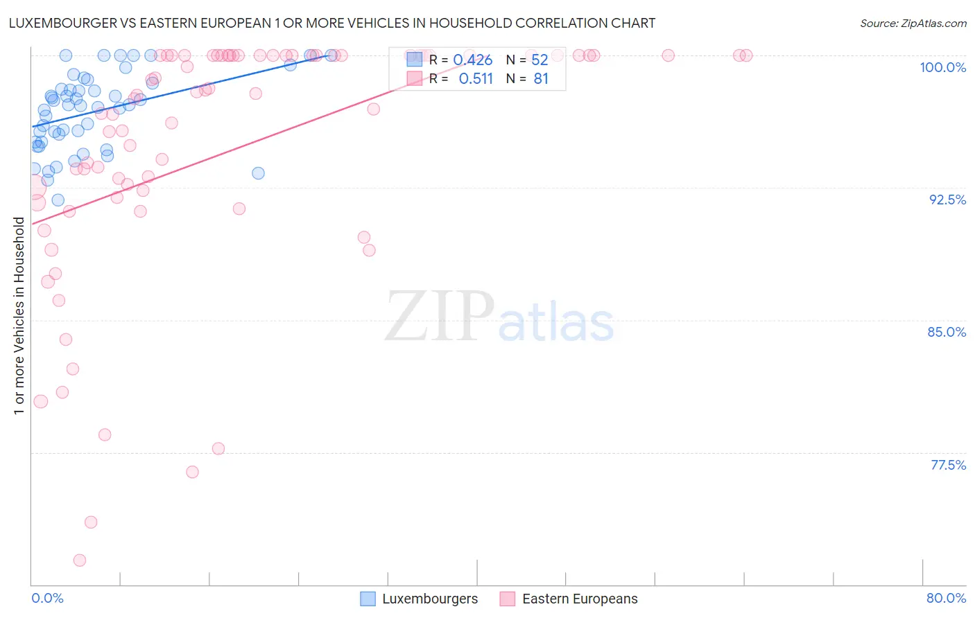 Luxembourger vs Eastern European 1 or more Vehicles in Household