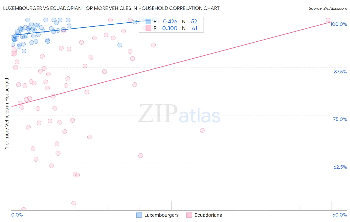 Luxembourger vs Ecuadorian 1 or more Vehicles in Household