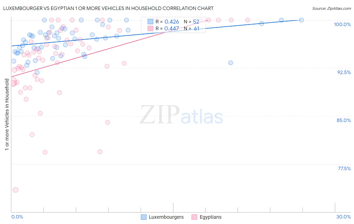 Luxembourger vs Egyptian 1 or more Vehicles in Household