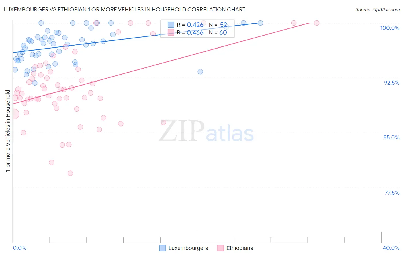 Luxembourger vs Ethiopian 1 or more Vehicles in Household
