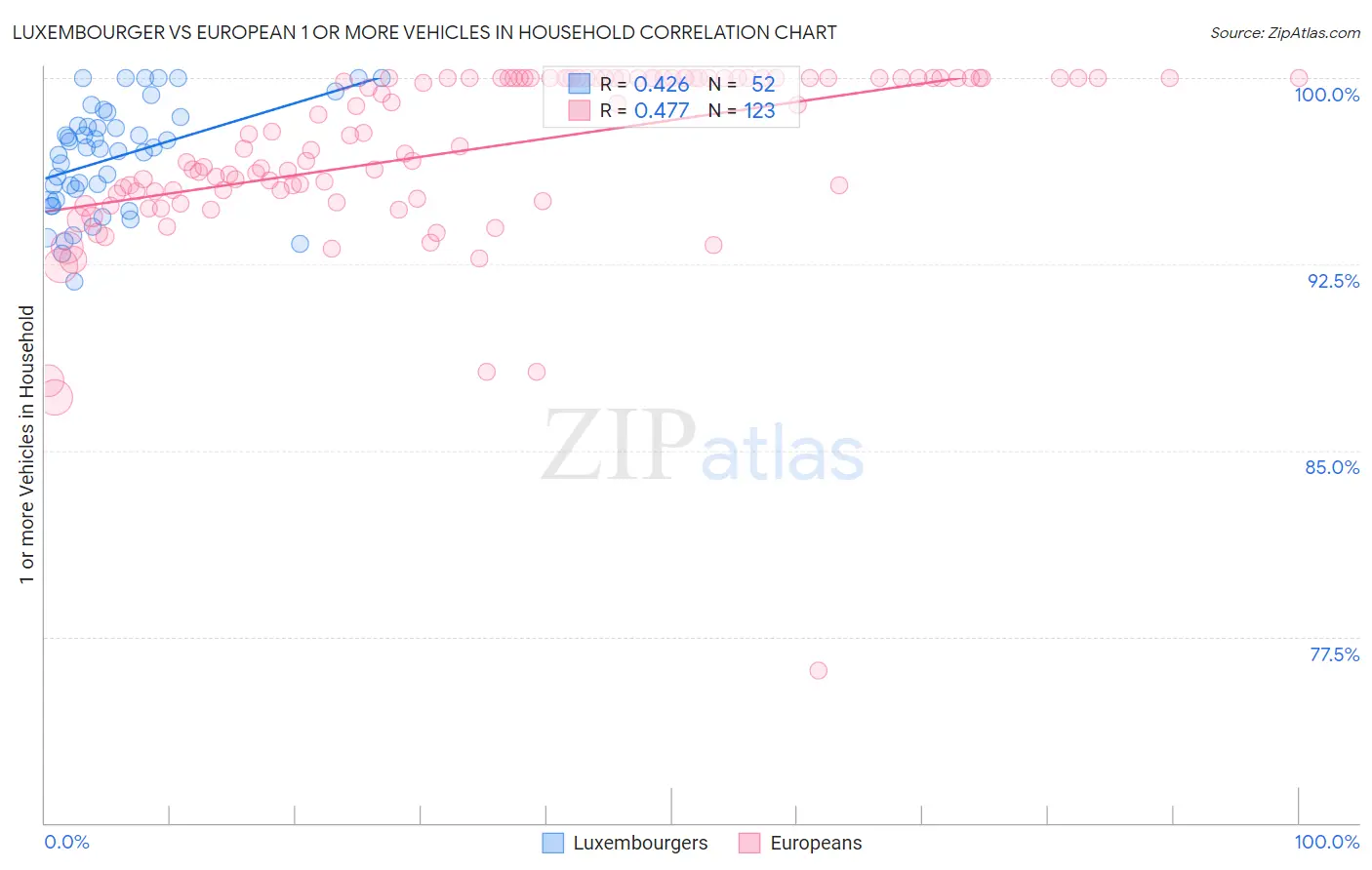 Luxembourger vs European 1 or more Vehicles in Household