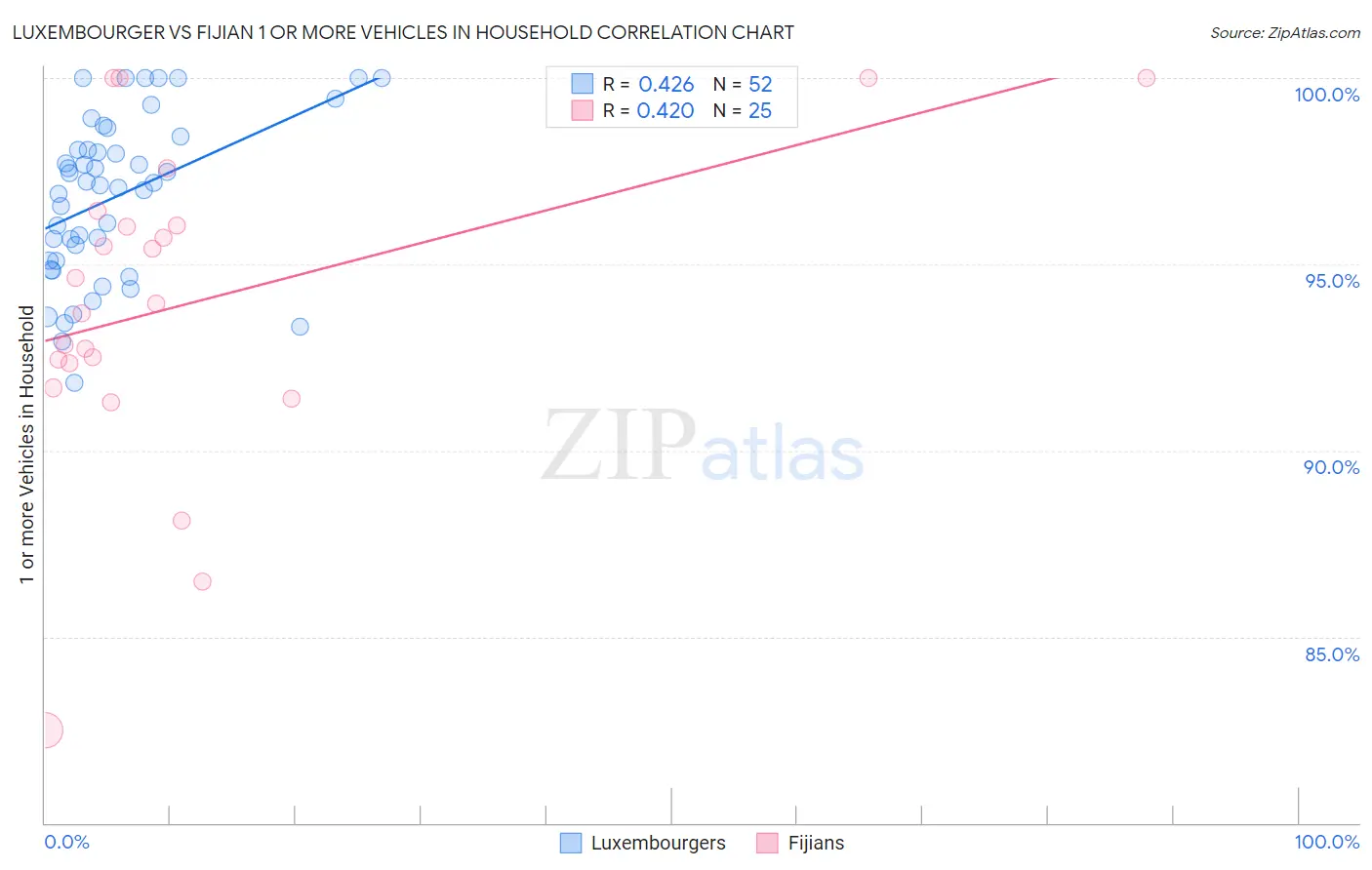 Luxembourger vs Fijian 1 or more Vehicles in Household