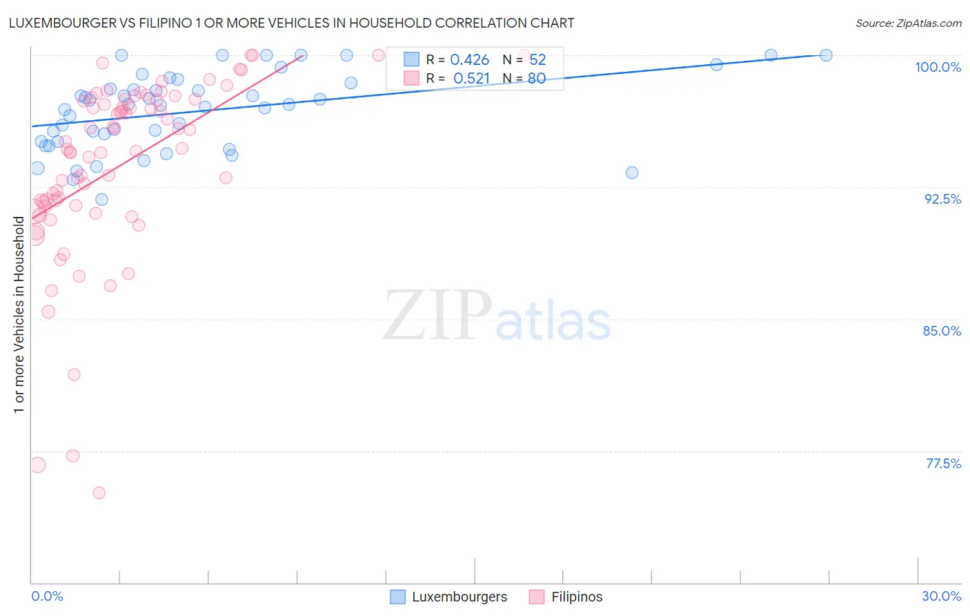Luxembourger vs Filipino 1 or more Vehicles in Household