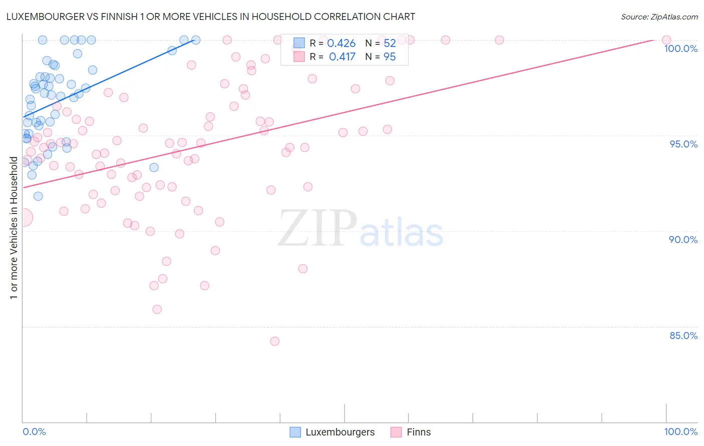 Luxembourger vs Finnish 1 or more Vehicles in Household