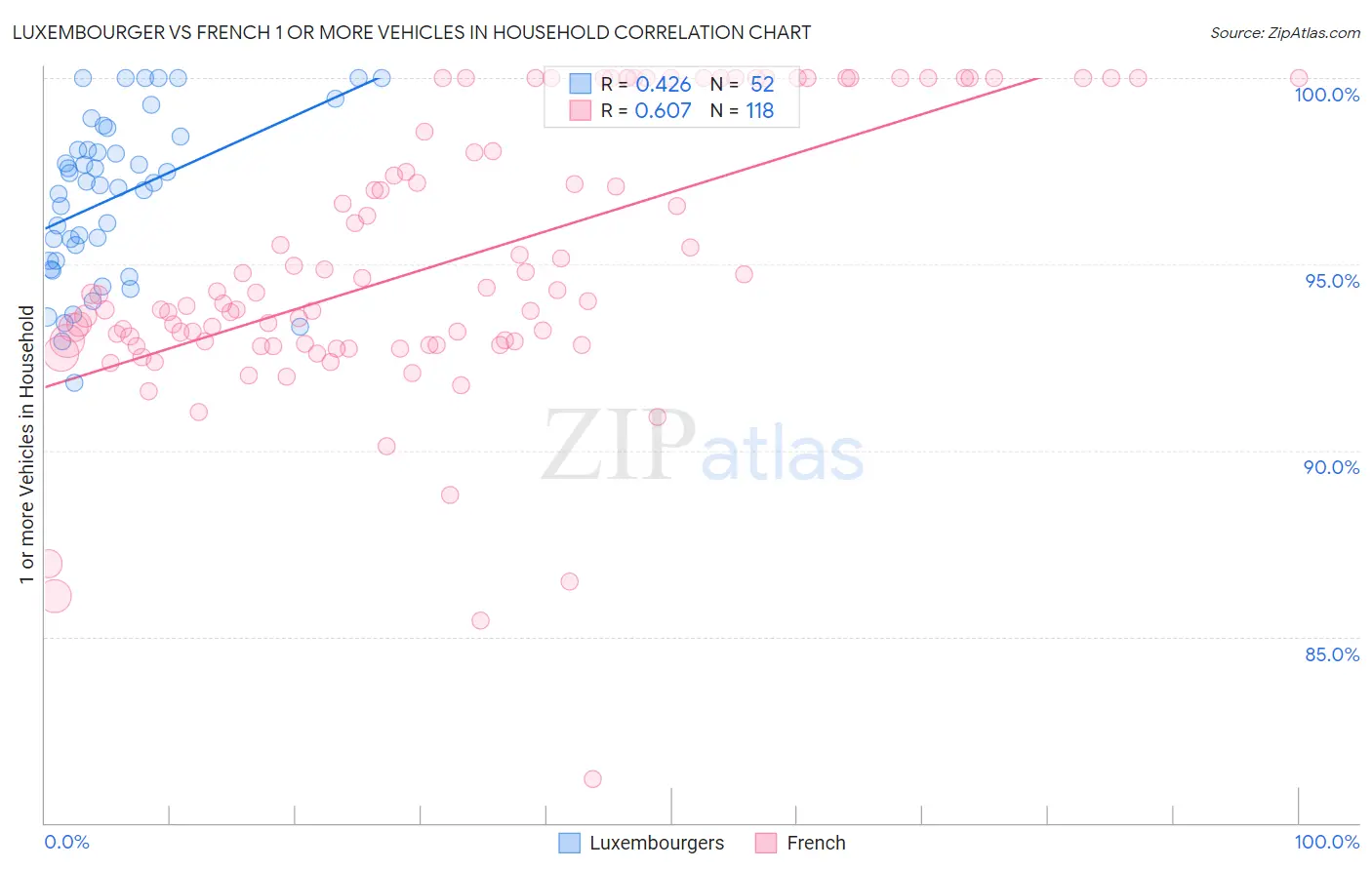 Luxembourger vs French 1 or more Vehicles in Household