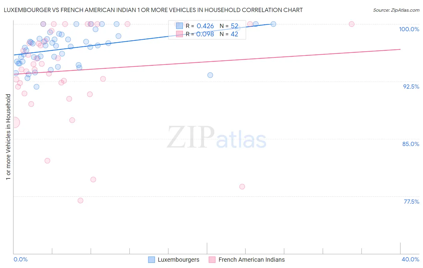 Luxembourger vs French American Indian 1 or more Vehicles in Household