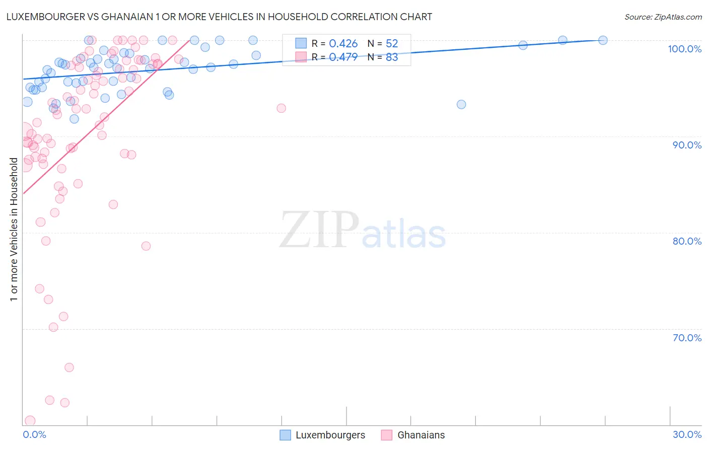 Luxembourger vs Ghanaian 1 or more Vehicles in Household