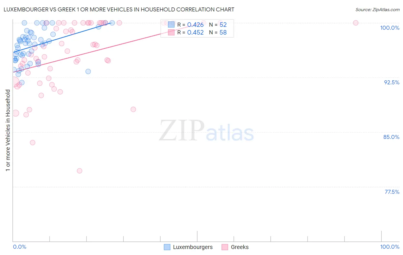 Luxembourger vs Greek 1 or more Vehicles in Household