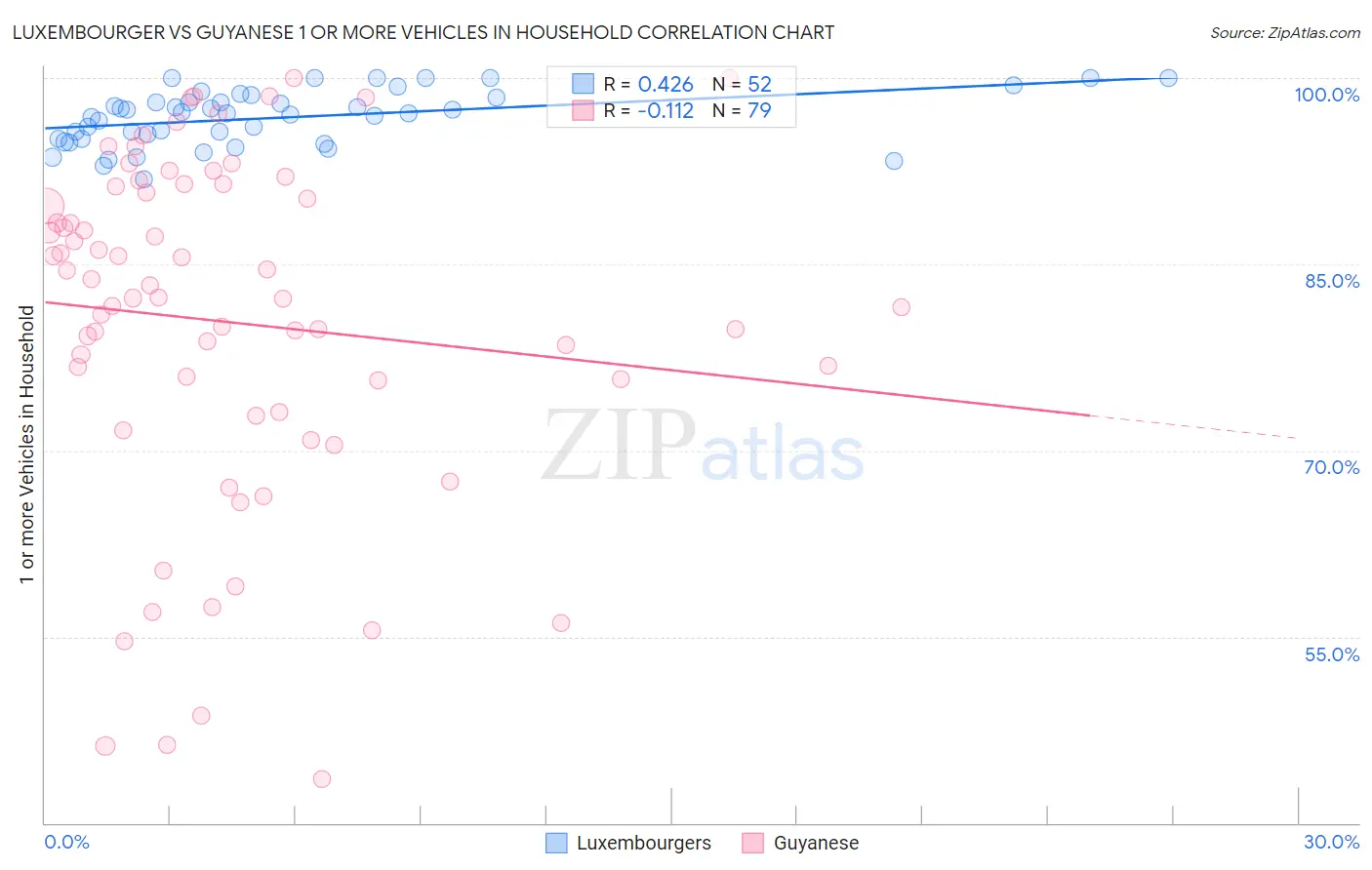 Luxembourger vs Guyanese 1 or more Vehicles in Household