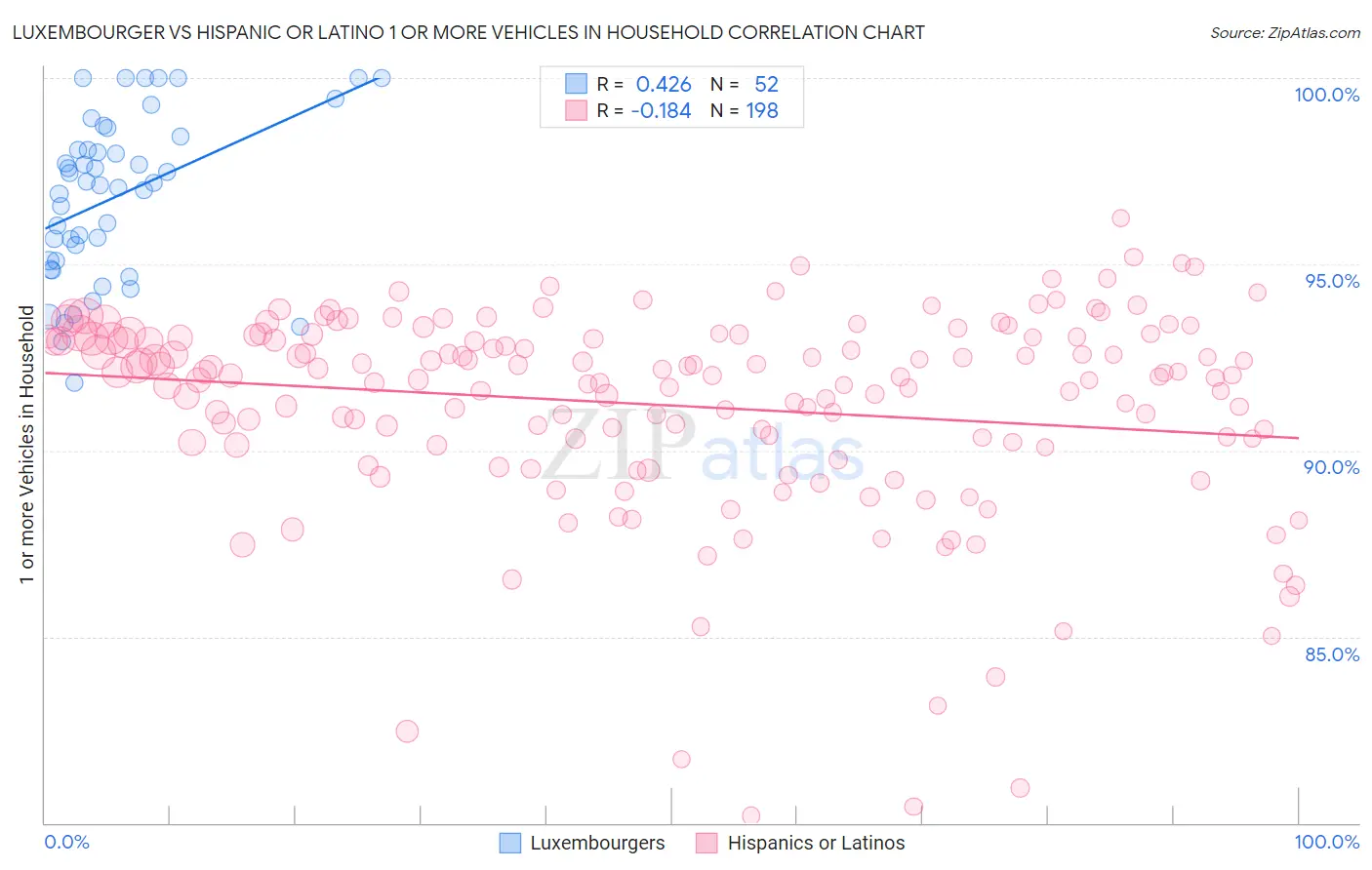 Luxembourger vs Hispanic or Latino 1 or more Vehicles in Household