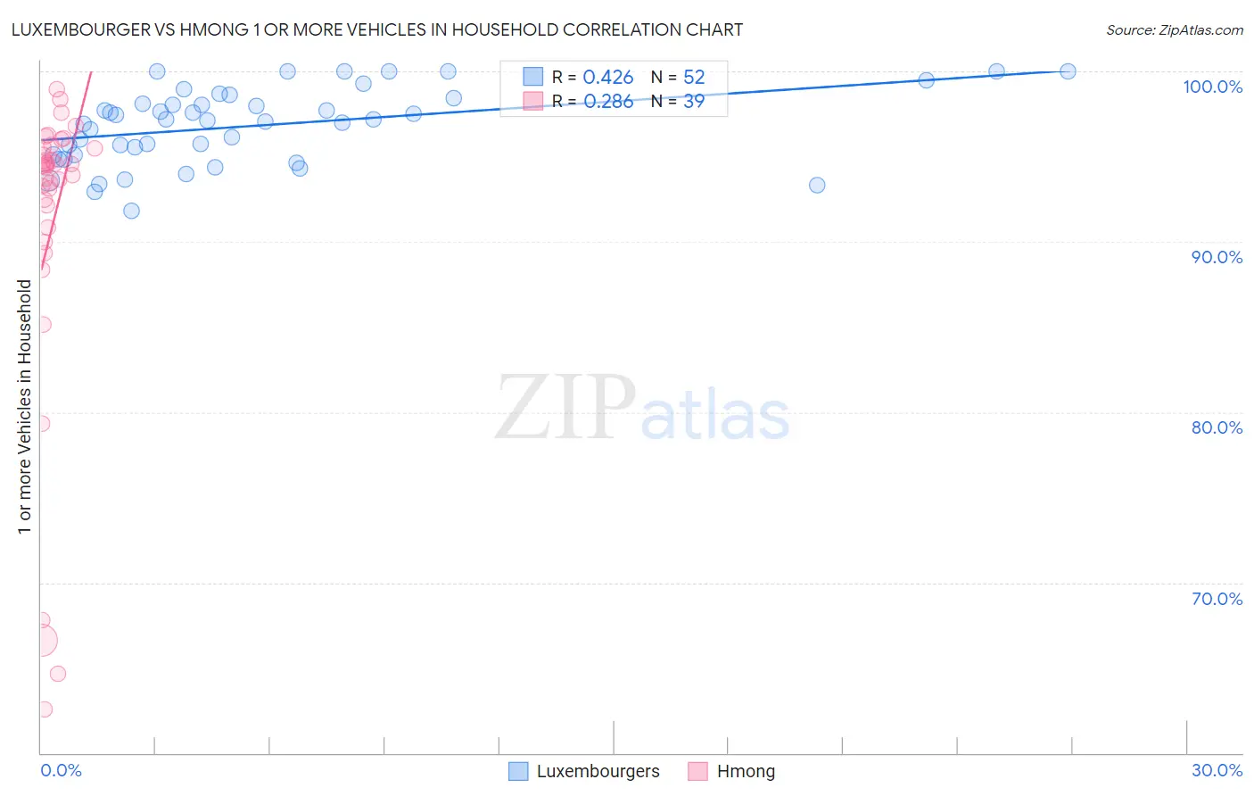 Luxembourger vs Hmong 1 or more Vehicles in Household