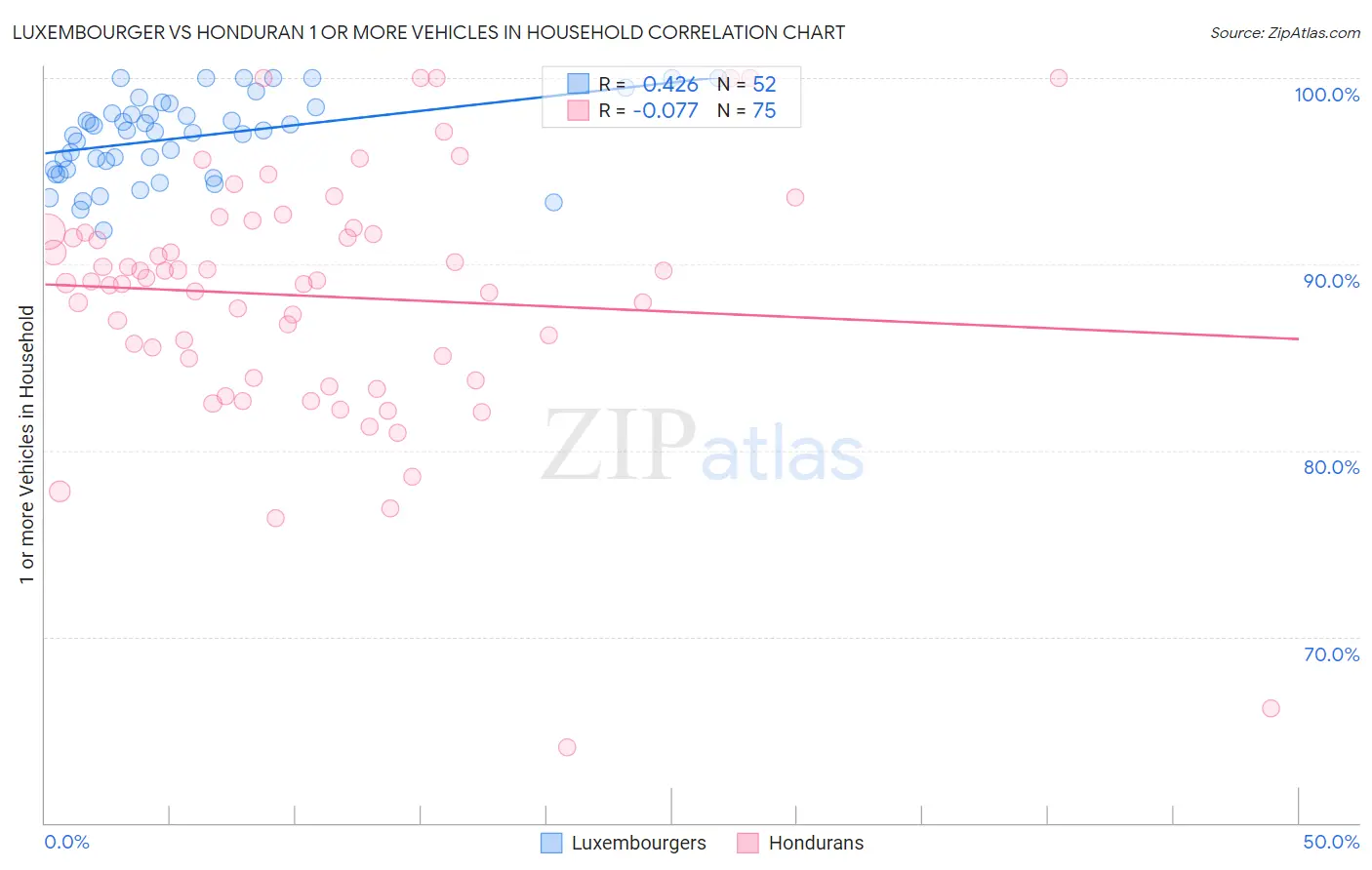 Luxembourger vs Honduran 1 or more Vehicles in Household