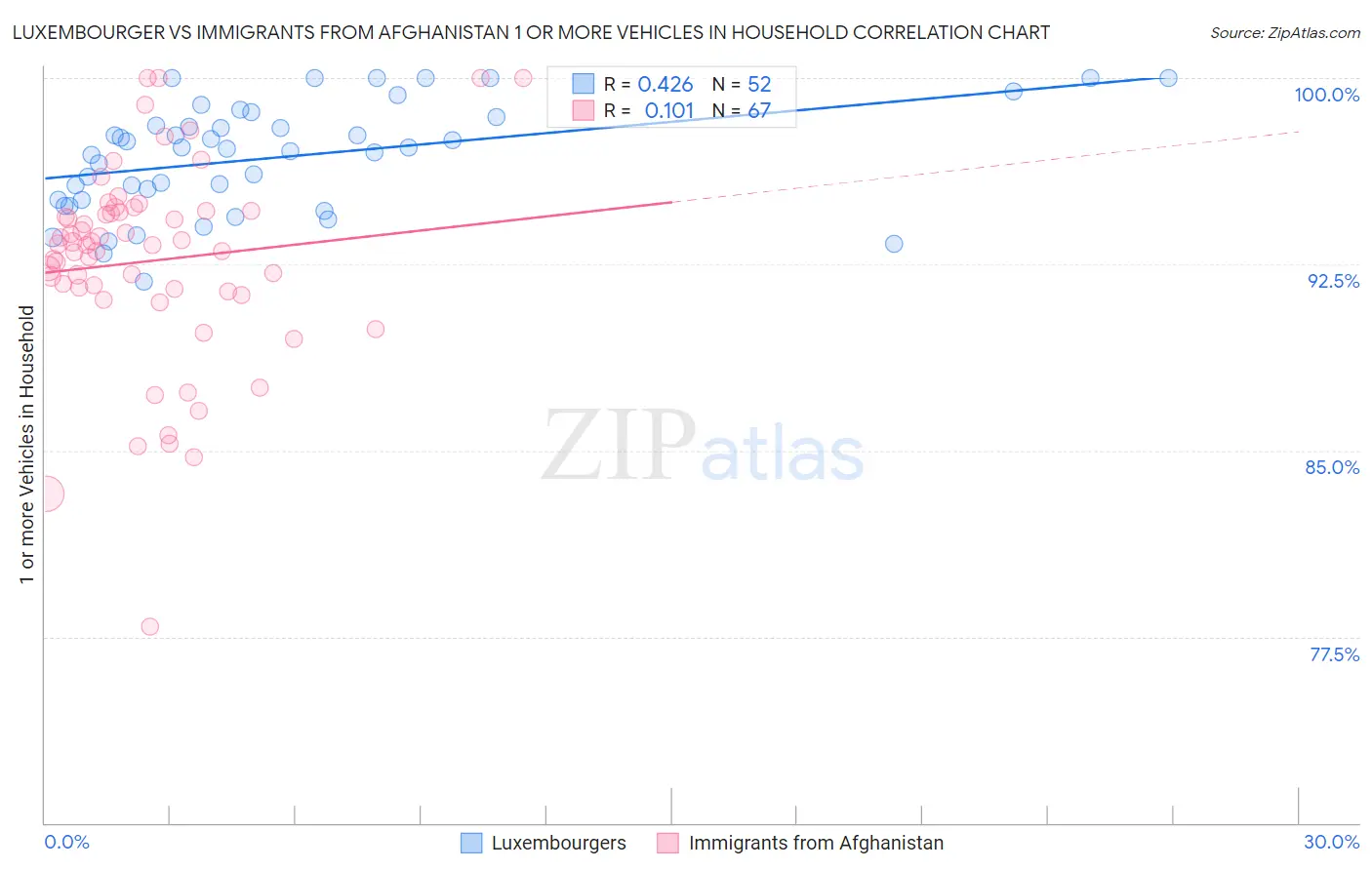 Luxembourger vs Immigrants from Afghanistan 1 or more Vehicles in Household