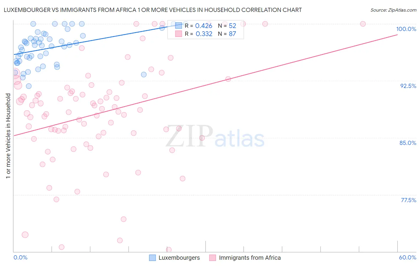 Luxembourger vs Immigrants from Africa 1 or more Vehicles in Household