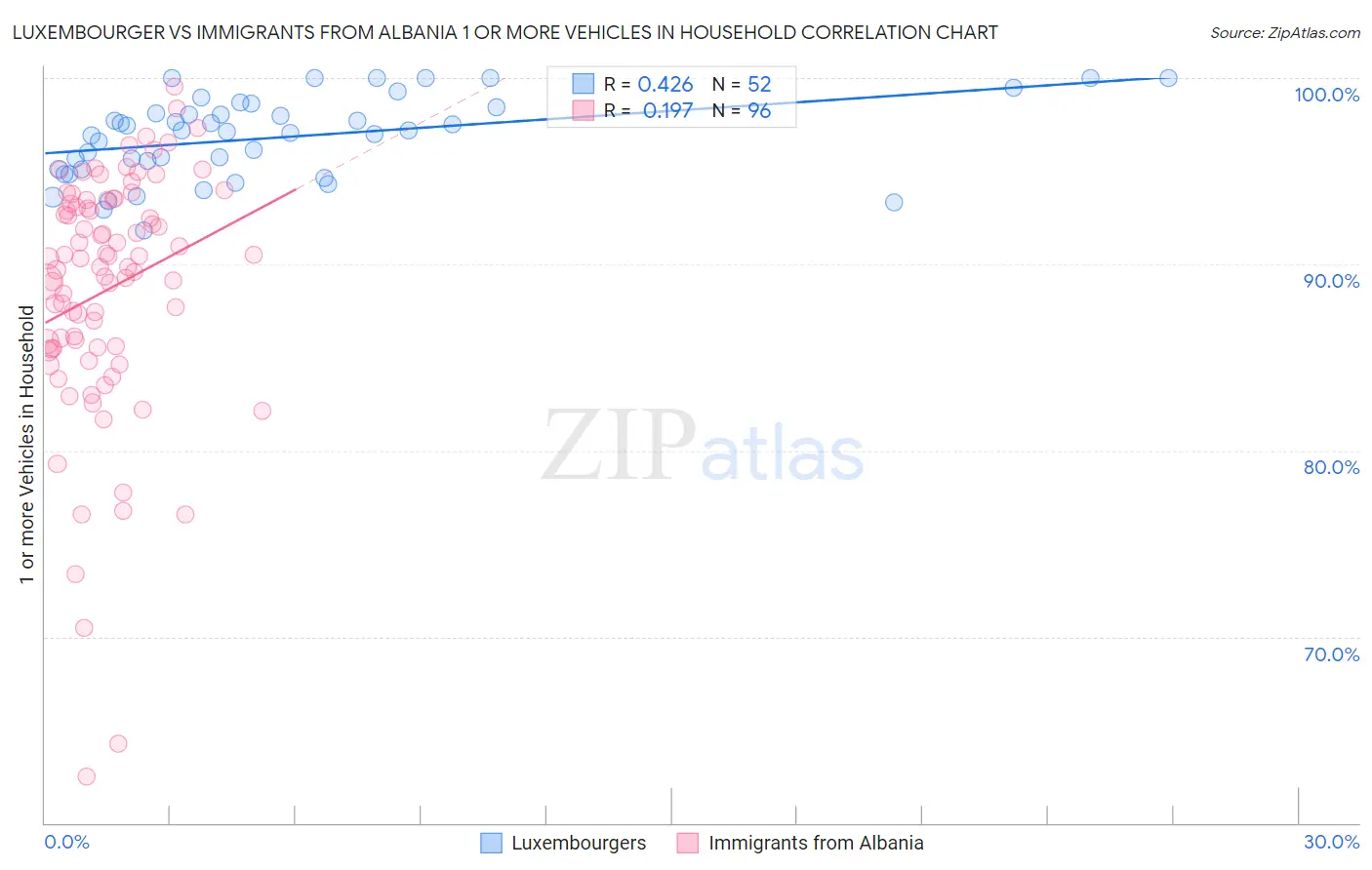 Luxembourger vs Immigrants from Albania 1 or more Vehicles in Household