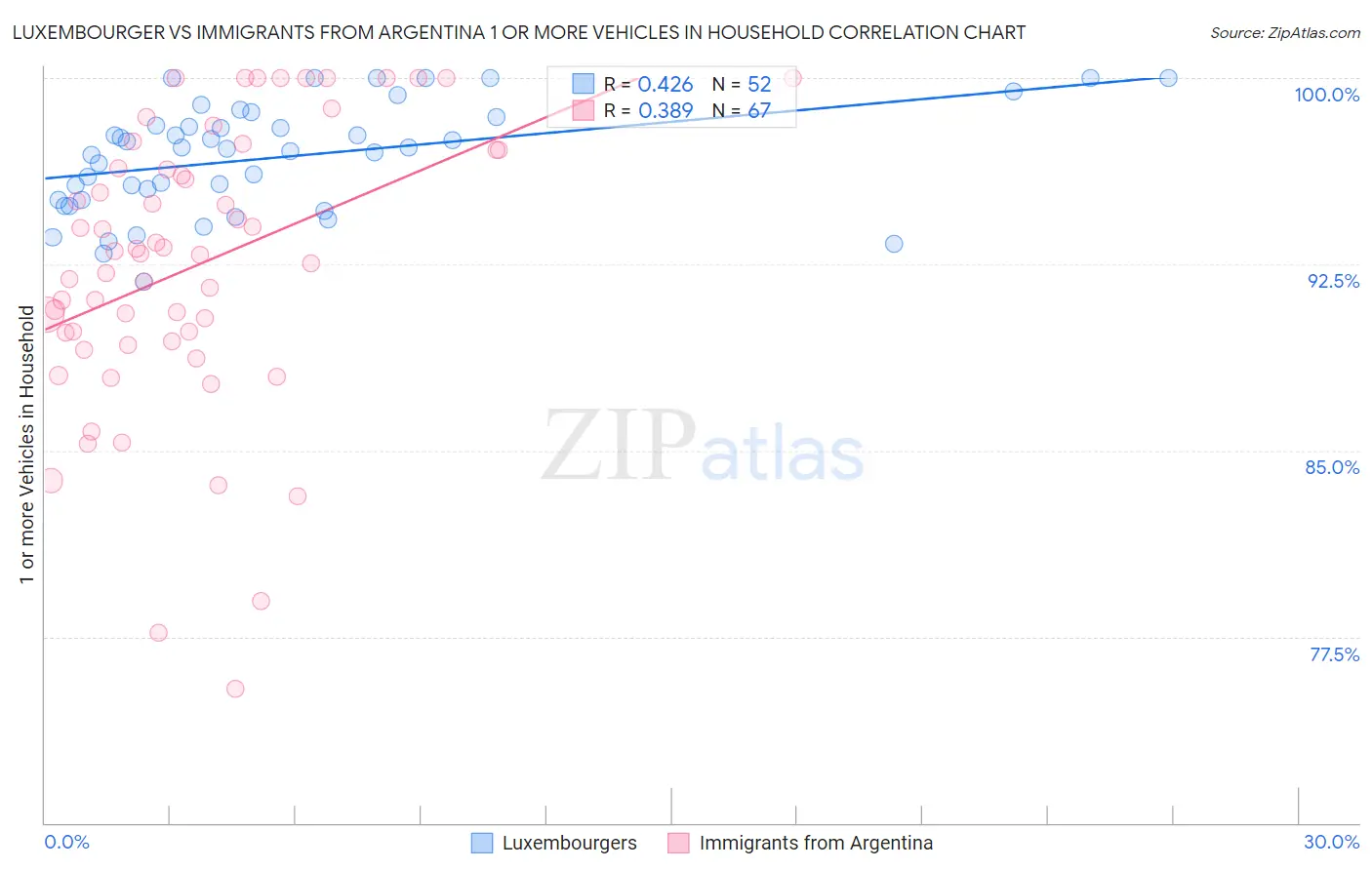Luxembourger vs Immigrants from Argentina 1 or more Vehicles in Household