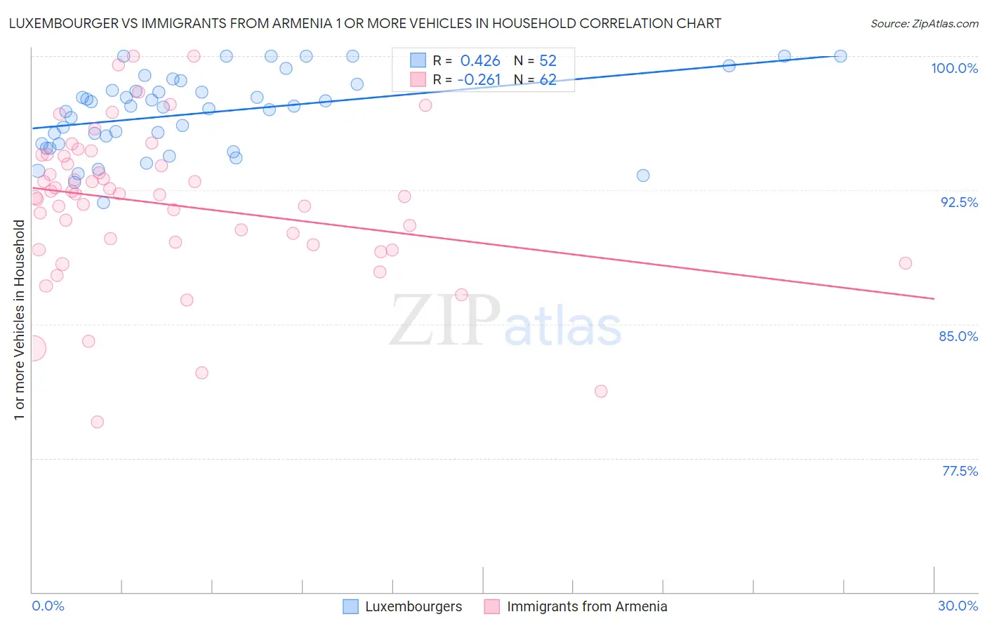 Luxembourger vs Immigrants from Armenia 1 or more Vehicles in Household