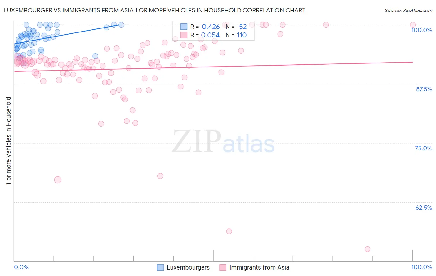 Luxembourger vs Immigrants from Asia 1 or more Vehicles in Household