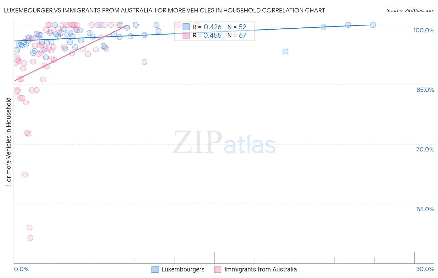 Luxembourger vs Immigrants from Australia 1 or more Vehicles in Household