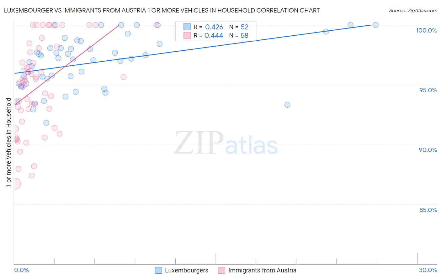 Luxembourger vs Immigrants from Austria 1 or more Vehicles in Household