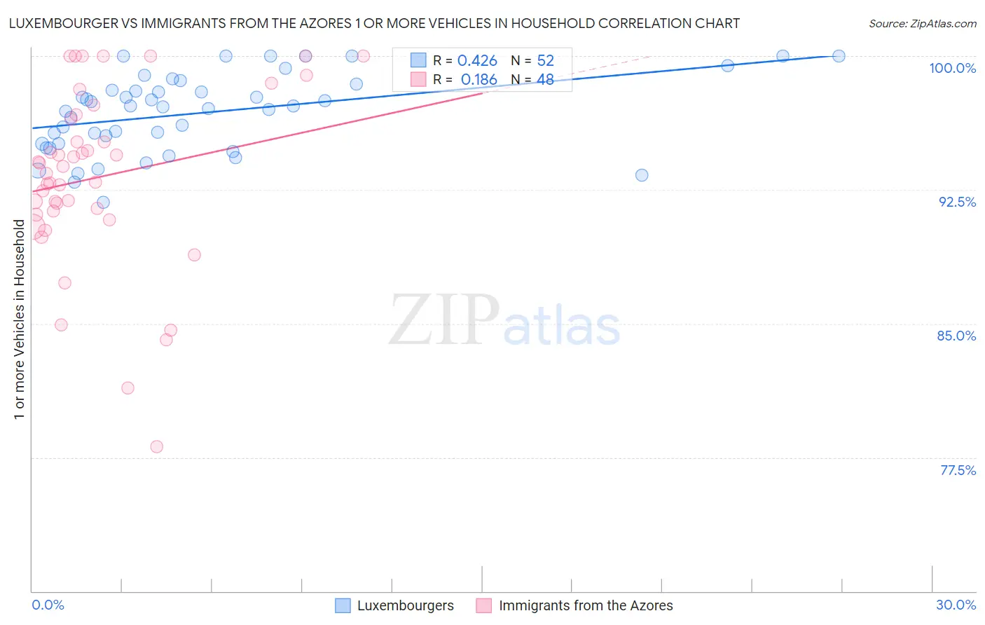 Luxembourger vs Immigrants from the Azores 1 or more Vehicles in Household