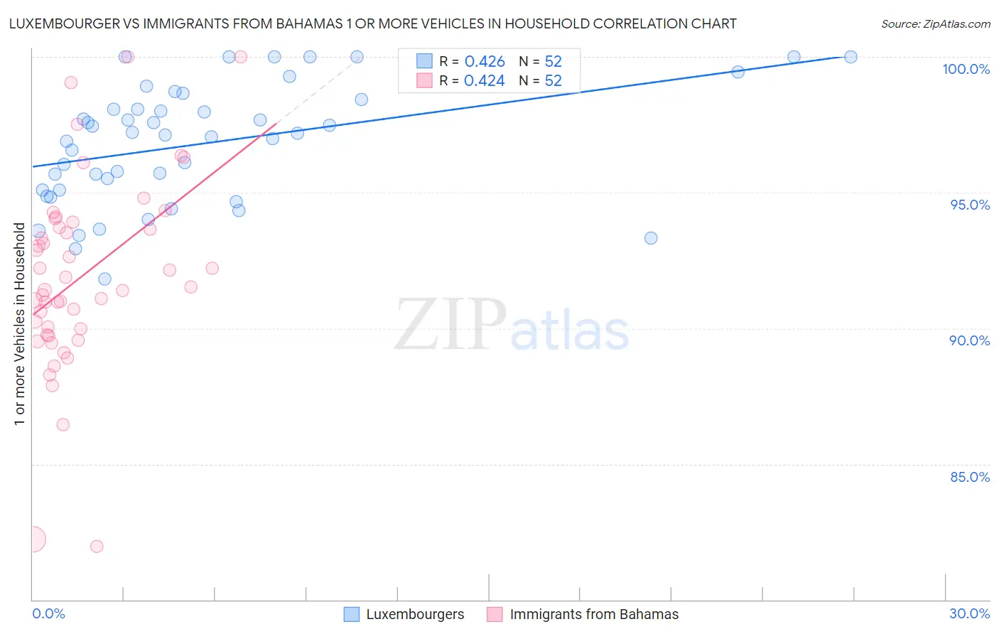 Luxembourger vs Immigrants from Bahamas 1 or more Vehicles in Household