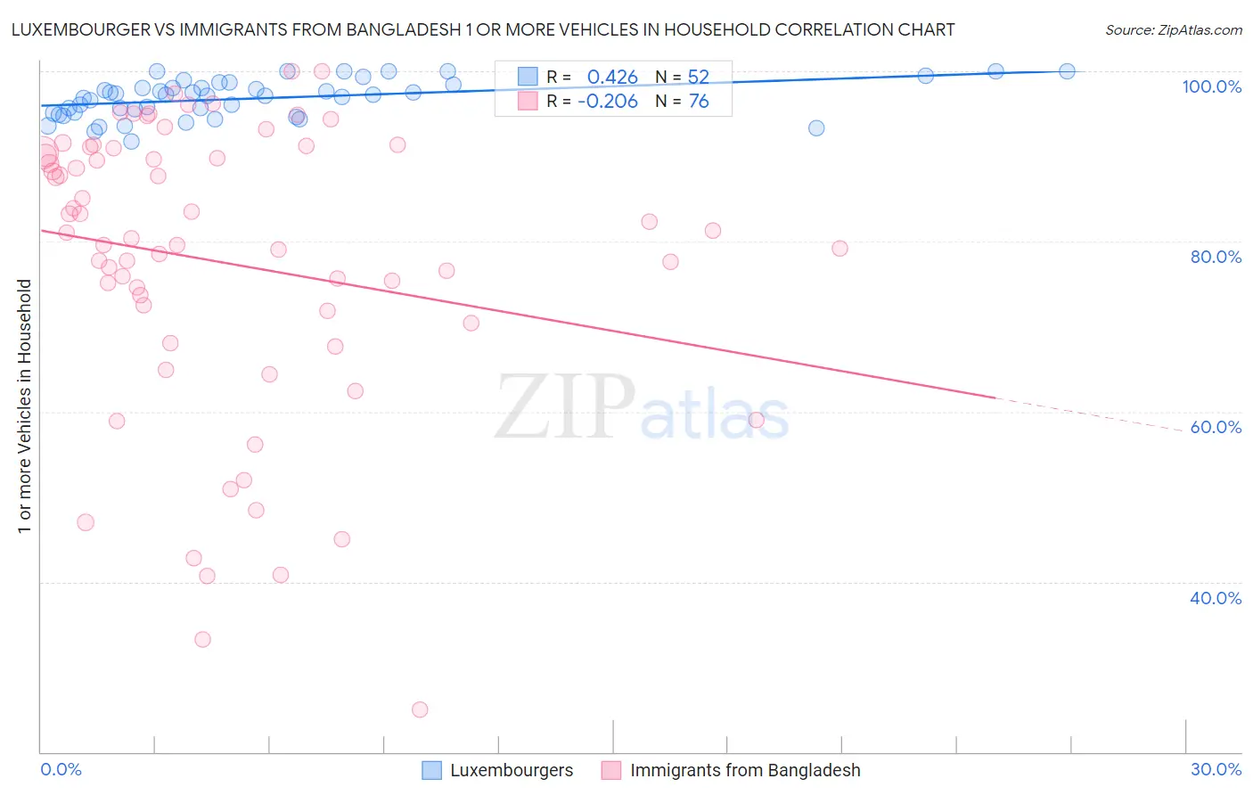 Luxembourger vs Immigrants from Bangladesh 1 or more Vehicles in Household